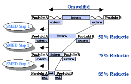 SMED 001