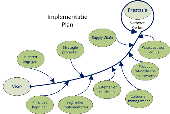 lean transformatie01